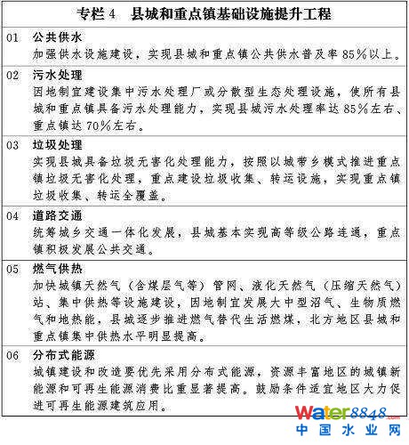 專欄4 縣城和重點鎮(zhèn)基礎(chǔ)設(shè)施提升工程