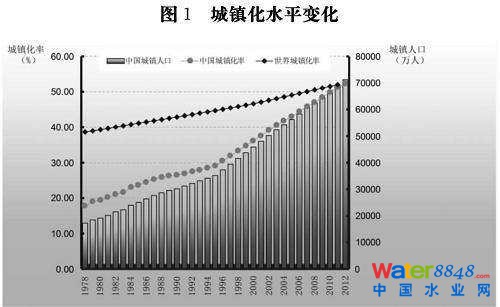圖1 城鎮(zhèn)化水平變化