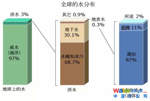 ���D��������EPA������ȫ��ˮ�YԴ�ֲ���ˮѭ�h(hu��n)��r