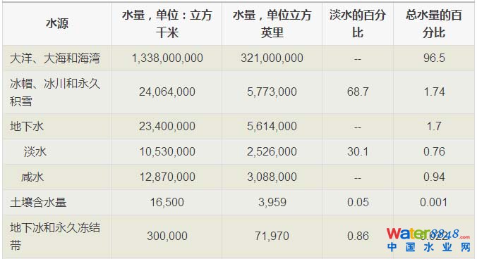 ���D��������EPA������ȫ��ˮ�YԴ�ֲ���ˮѭ�h(hu��n)��r