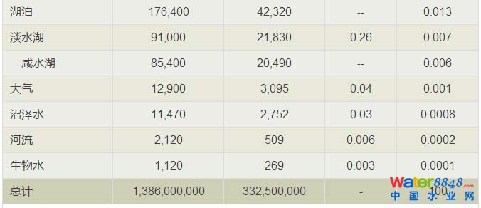 ���D��������EPA������ȫ��ˮ�YԴ�ֲ���ˮѭ�h(hu��n)��r