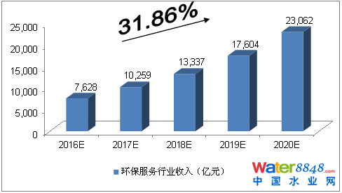 2016-2020年中國環(huán)保服務行業(yè)收入預測 2016-2020年中國環(huán)保服務行業(yè)收入預測