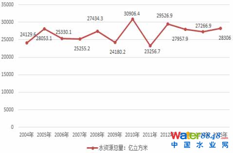 2015年中國(guó)污水處理行業(yè)發(fā)展分析 2015年中國(guó)污水處理行業(yè)發(fā)展分析