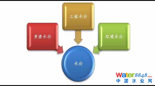 2015年中國(guó)污水處理行業(yè)發(fā)展分析 污水處理