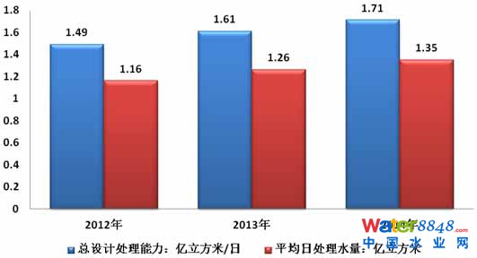 2015年中國(guó)污水處理行業(yè)發(fā)展分析 2015年中國(guó)污水處理行業(yè)發(fā)展分析