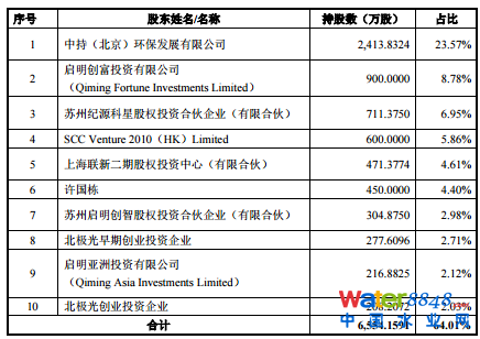 гˮ(w)мq44.03%(chung)Ͷλʮɖ|ռ13.88%