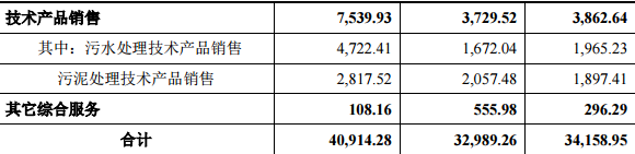 гˮ(w)мq44.03%(chung)Ͷλʮɖ|ռ13.88%