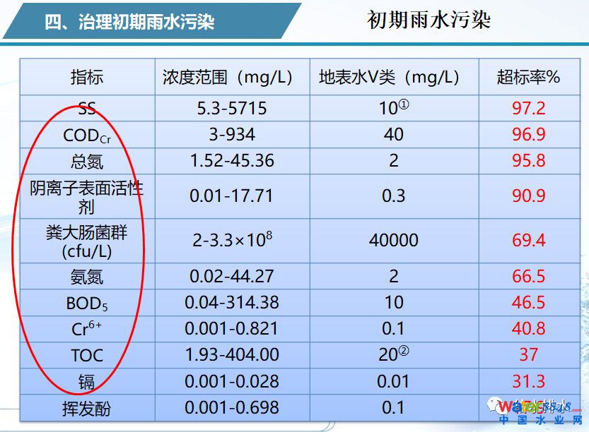 ˮ�h(hu��n)���|(zh��)�������c��ˮ̎��S���(bi��o)