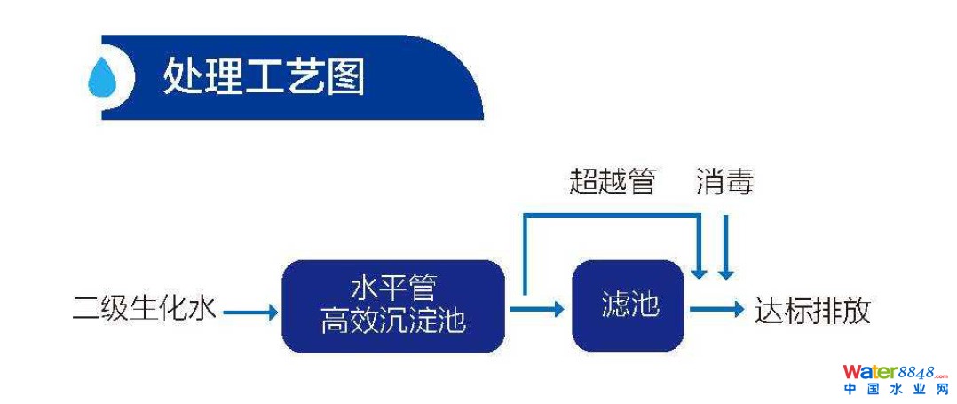 出水TP和SS超標(biāo)整體解決方案 出水TP和SS超標(biāo)整體解決方案
