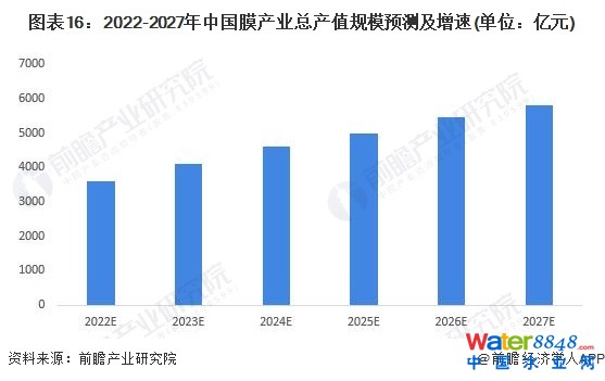 D162022-2027ЇĤa(chn)I(y)a(chn)ֵҎ(gu)ģAy(λ|Ԫ)